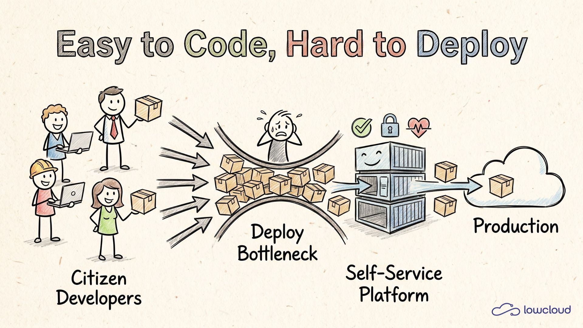 Citizen Developers: Easy to Code, Hard to Deploy