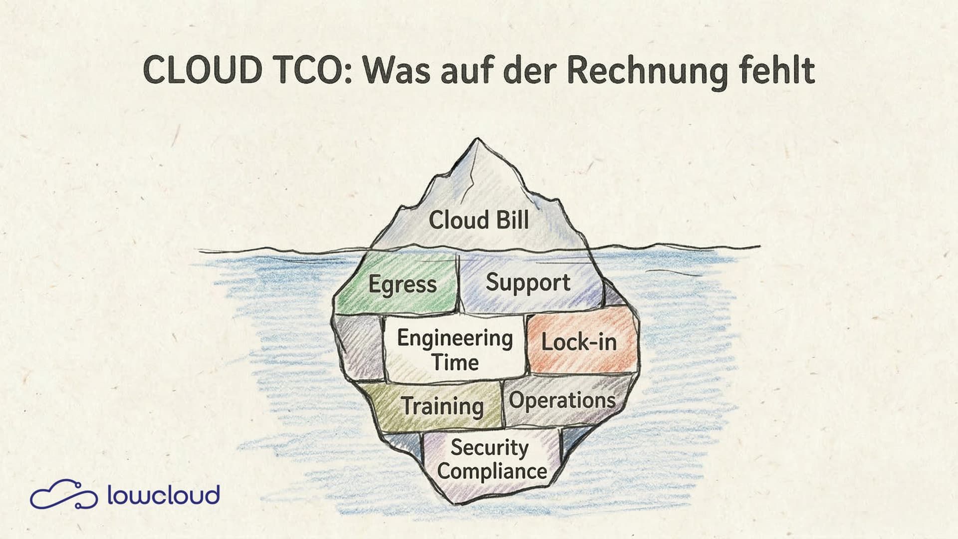 Cloud TCO: Hidden Costs AWS, Azure & GCP Don't Show You