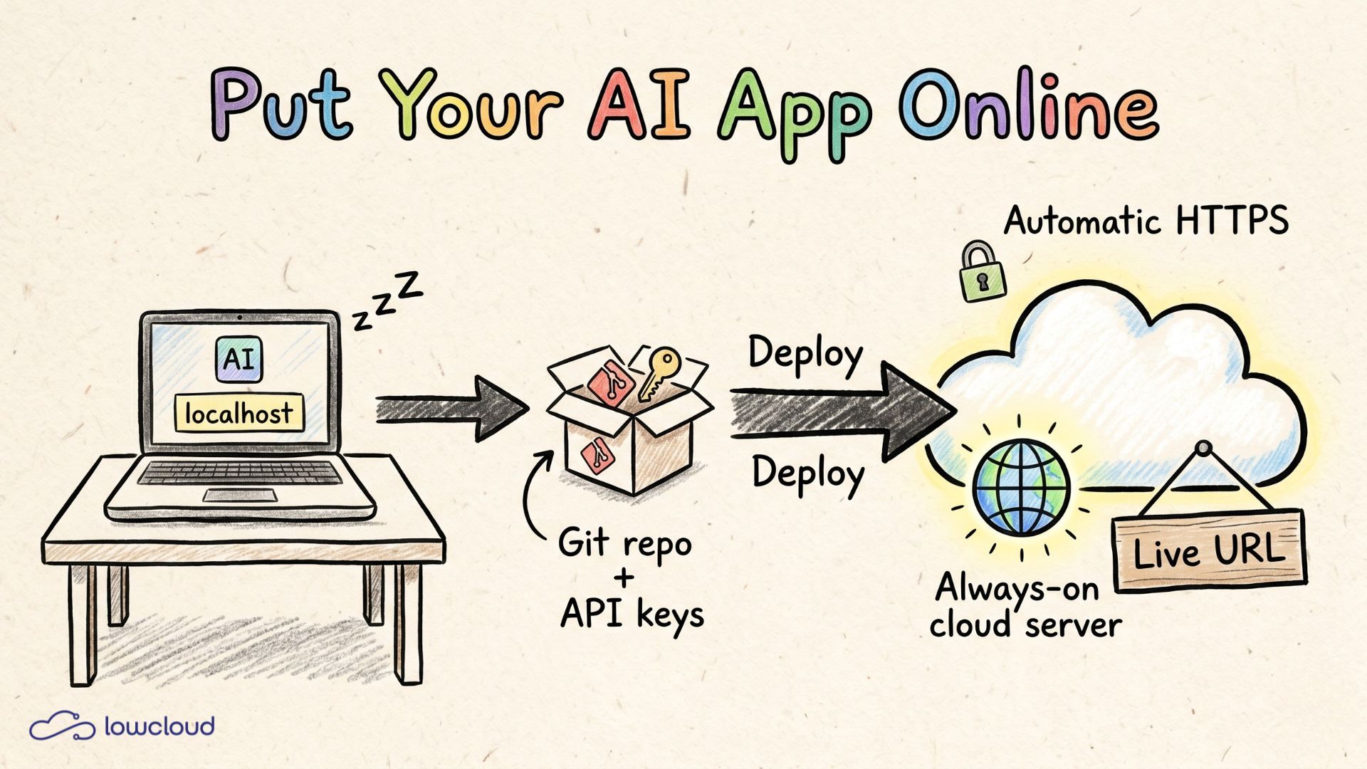 Put Your AI App Online: From Localhost to a Live URL