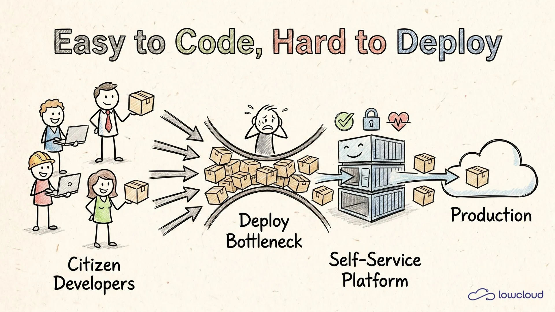 Citizen Developers: Easy to Code, Hard to Deploy
