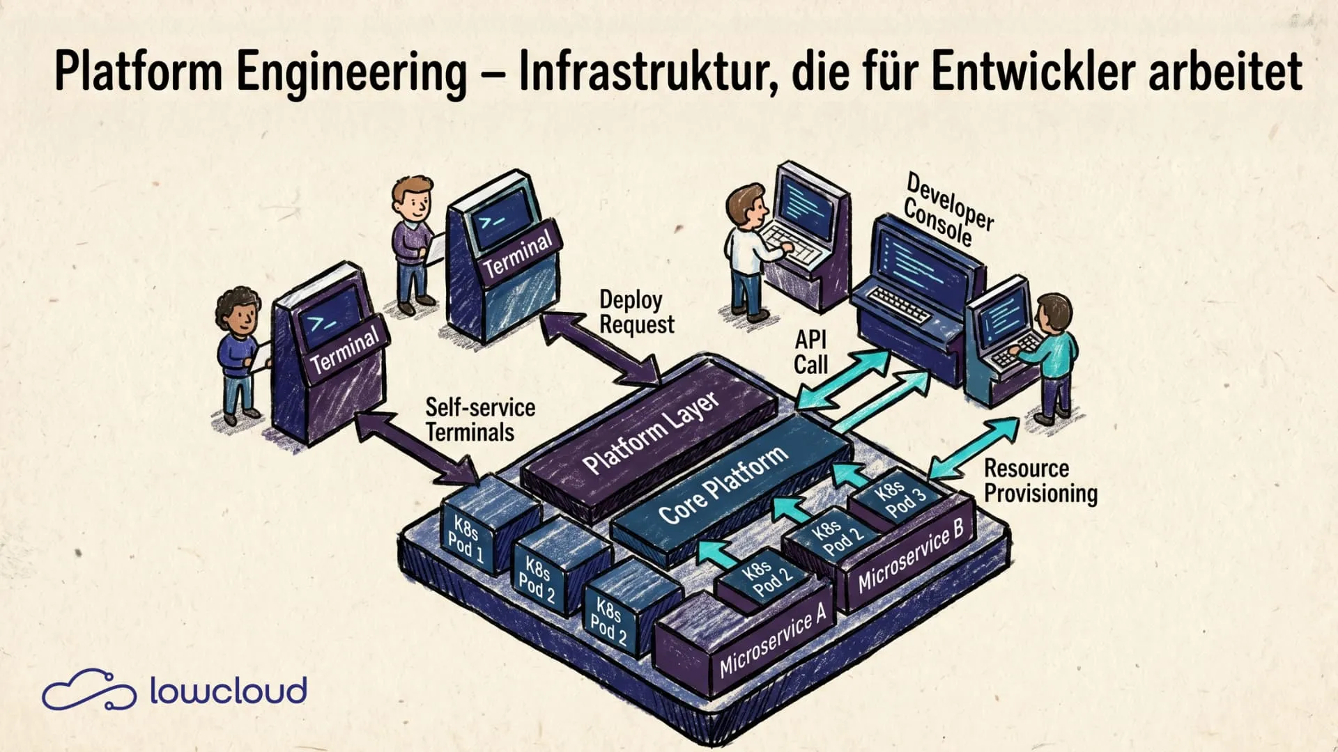 Platform Engineering: Ship Faster Without Ops Tickets