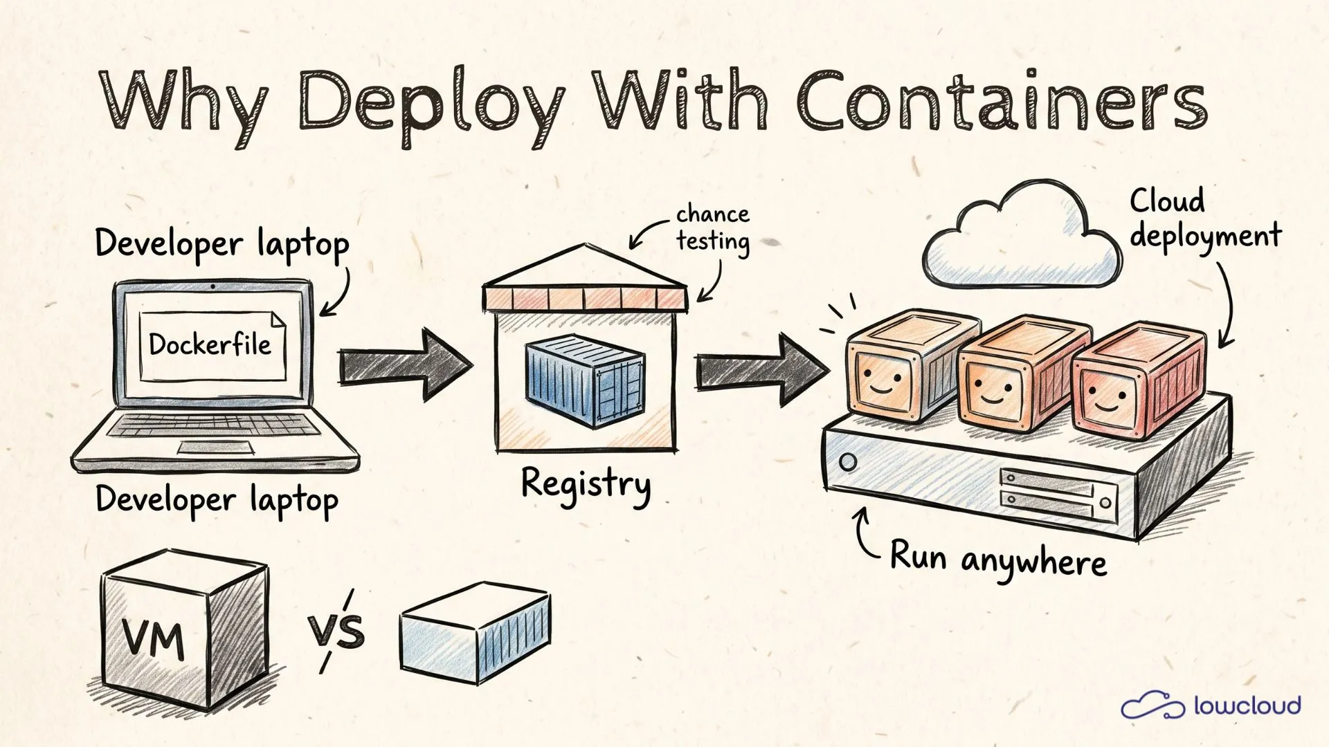 Why Use Containers and Deploy With Them
