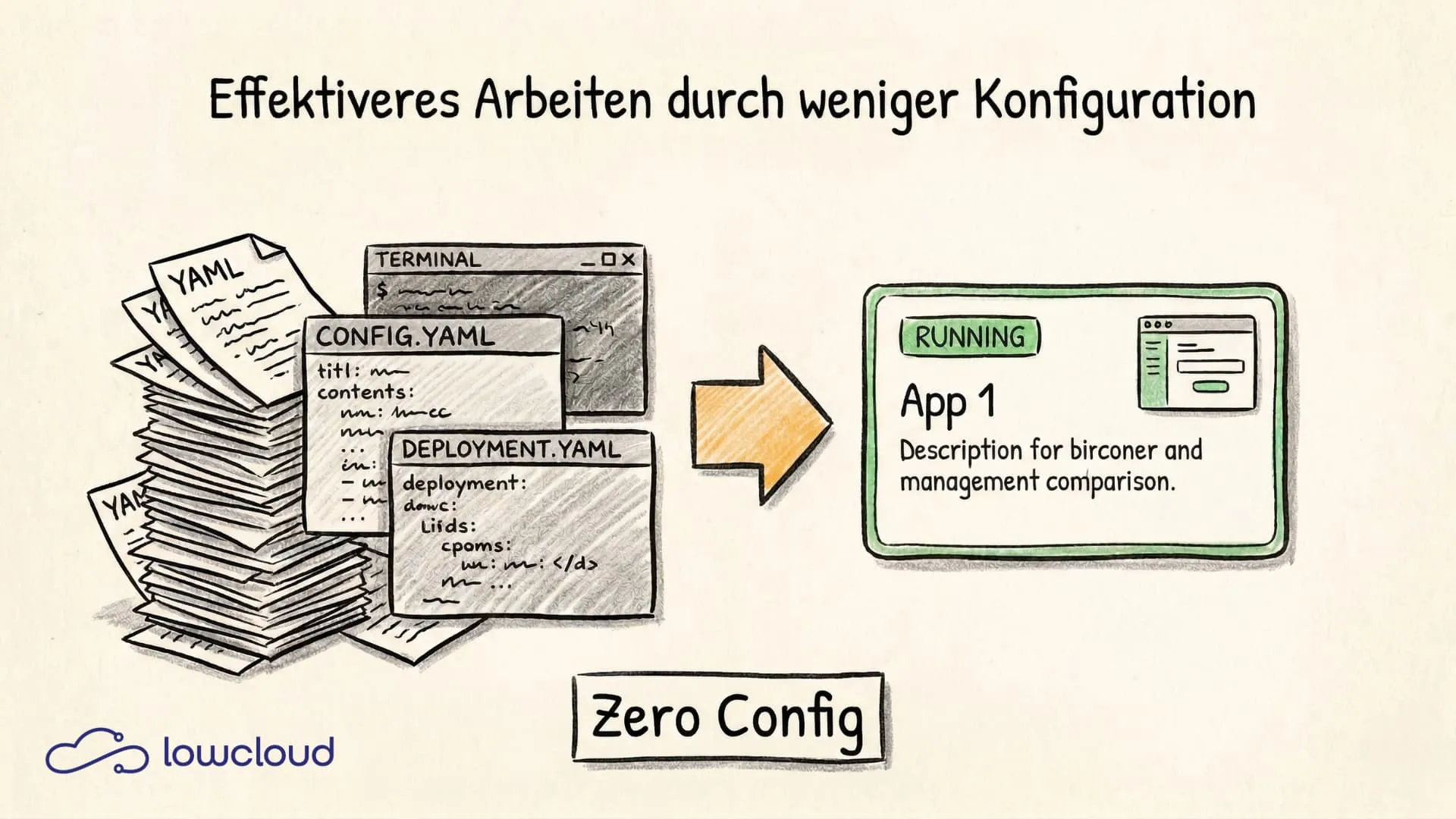 Zero-Config Kubernetes: Why Simplicity Wins